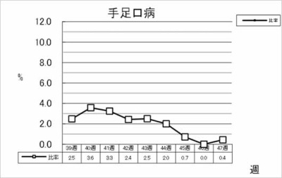 手足口病