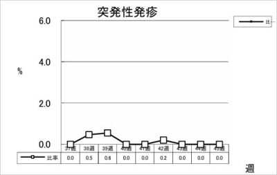 突発性発疹