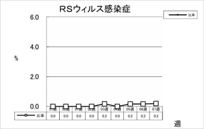 RSウイルス感染症