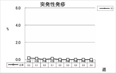 突発性発疹