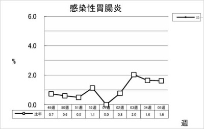 感染性胃腸炎