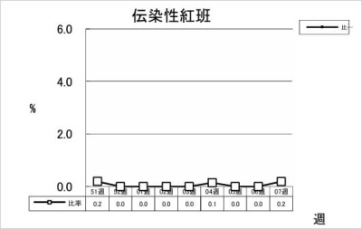 伝染性紅班