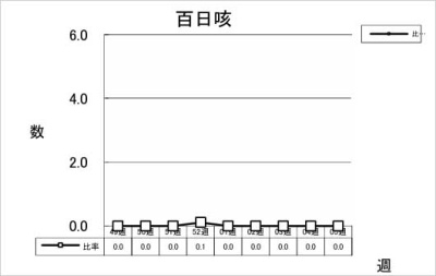 百日咳