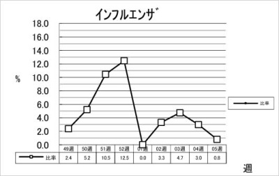 インフルエンザ