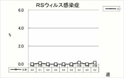 RSウイルス感染症