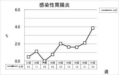 感染性胃腸炎