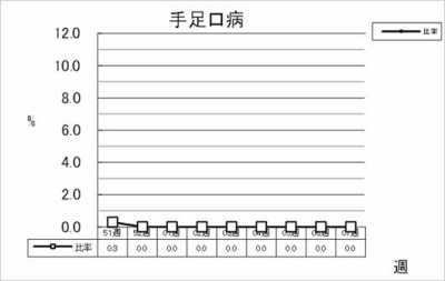 手足口病