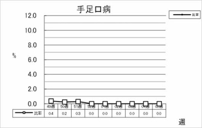 手足口病