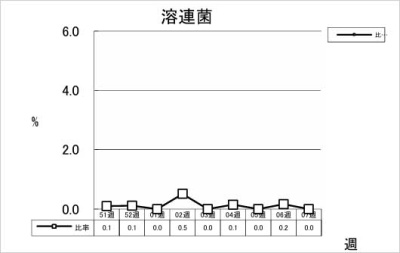 溶連菌