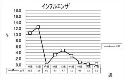 インフルエンザ