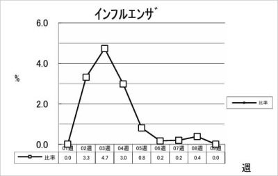 インフルエンザ