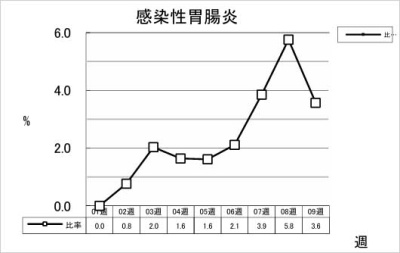 感染性胃腸炎