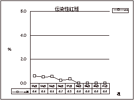 伝染性紅班