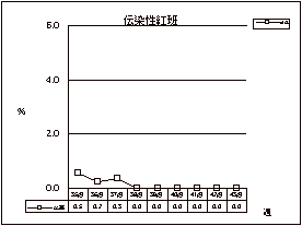 伝染性紅班