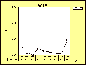 溶連菌