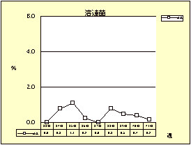 溶連菌