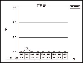 百日咳