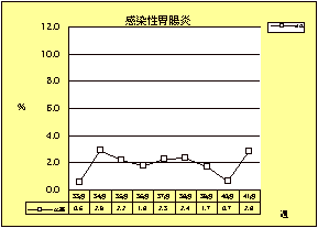 感染性胃腸炎