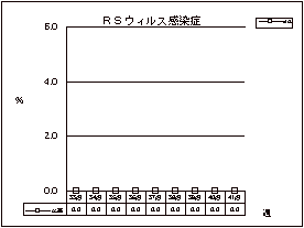 RSウイルス感染症