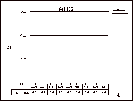 百日咳