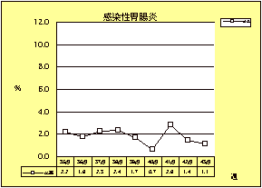 感染性胃腸炎