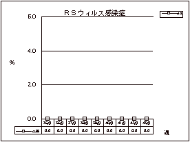 RSウイルス感染症