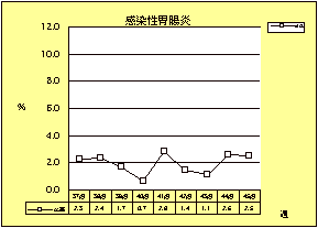 感染性胃腸炎