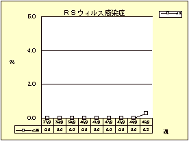 RSウイルス感染症