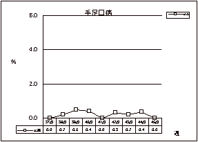 手足口病