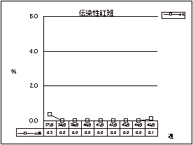 伝染性紅班