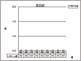 百日咳