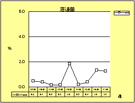 溶連菌