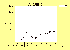 感染性胃腸炎