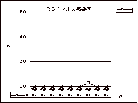 RSウイルス感染症