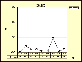 溶連菌