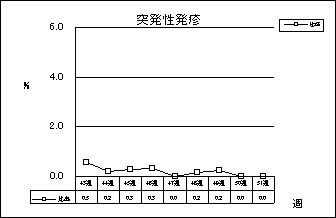 突発性発疹