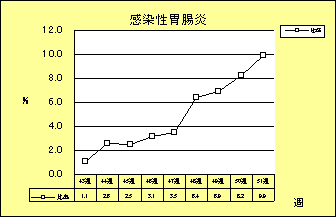 感染性胃腸炎