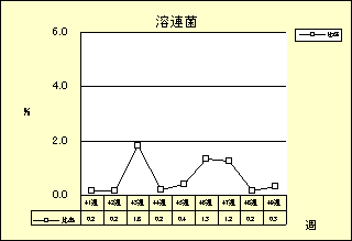 溶連菌