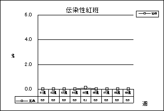 伝染性紅班