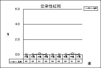 伝染性紅班