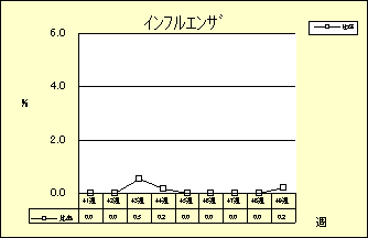 インフルエンザ