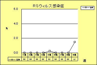 RSウイルス感染症