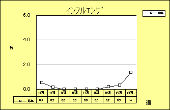 インフルエンザ