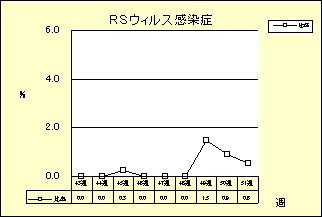 RSウイルス感染症