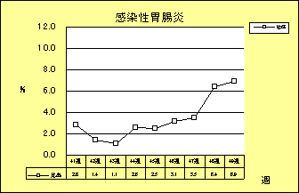 感染性胃腸炎