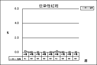 伝染性紅班