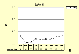 溶連菌