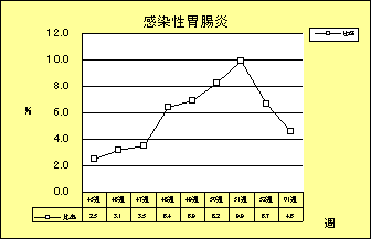 感染性胃腸炎