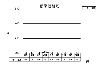 伝染性紅班