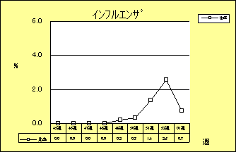 インフルエンザ